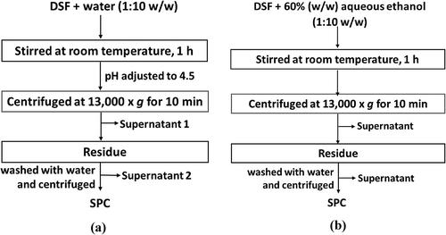 Phosphorus flow in production of soy protein concentrate and isolate from defatted soybean flour