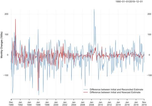 Employment reconciliation and nowcasting