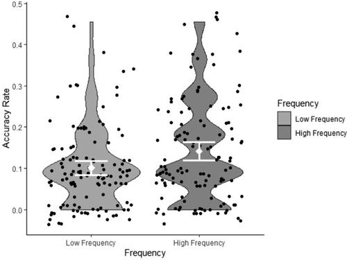 Which Aspects of Visual Motivation Aid the Implicit Learning of Signs at First Exposure?