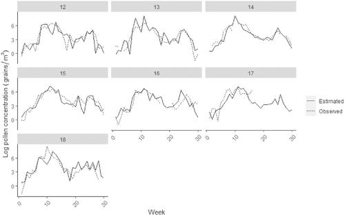 Modeling temporally misaligned data across space: The case of total pollen concentration in Toronto