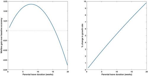 Optimal parental leave subsidization with endogenous fertility and growth