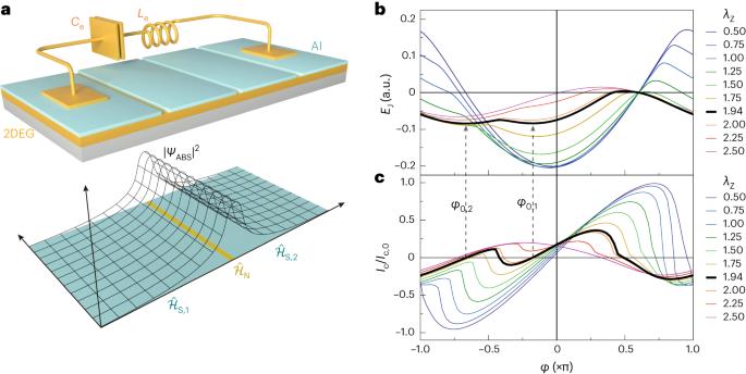 Sign reversal of the Josephson inductance magnetochiral anisotropy and 0–π-like transitions in supercurrent diodes