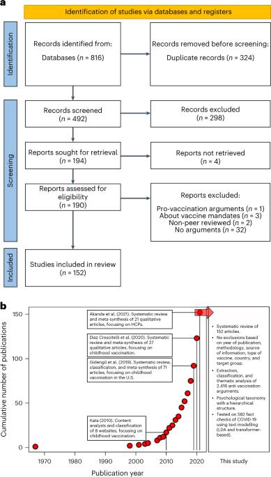 A taxonomy of anti-vaccination arguments from a systematic literature review and text modelling