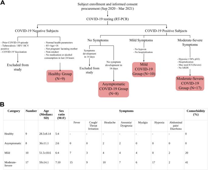 Systems-level profiling of early peripheral host-response landscape variations across COVID-19 severity states in an Indian cohort