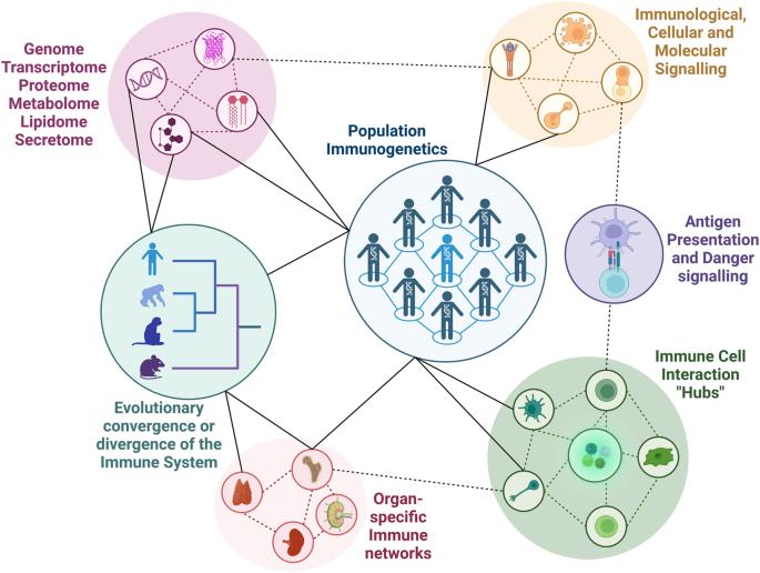 The dynamic interface of genetics and immunity: toward future horizons in health & disease