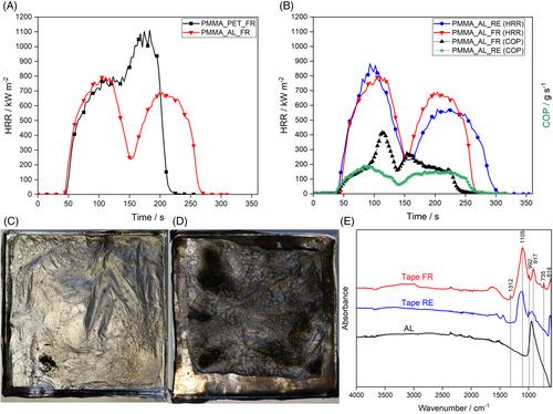 Fire behavior of pressure-sensitive adhesive tapes and bonded materials