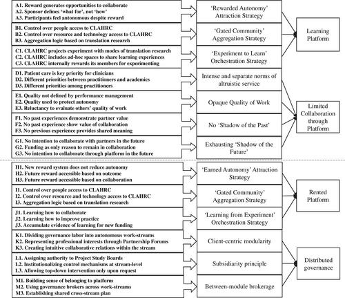 Platform evolution in large inter-organizational collaborative research programs