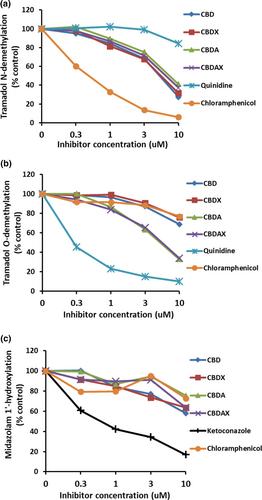 Cannabidiol and cannabidiolic acid: Preliminary in vitro evaluation of metabolism and drug–drug interactions involving canine cytochrome P-450, UDP-glucuronosyltransferase, and P-glycoprotein