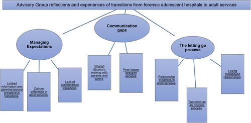 Co-producing a complex psychosocial intervention during COVID-19 with young people transitioning from adolescent secure hospitals to adult services in England: Moving Forward intervention (MFi)