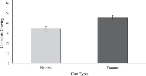 Do we really need two sessions?: The use of a structured interview as a trauma cue reactivity paradigm