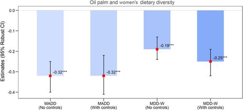 Context matters: Oil palm production and women's dietary diversity in the tropical forest of Cameroon