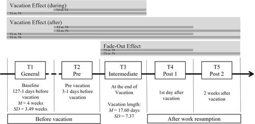 The role of general work engagement and well-being for vacation effects and for vacation fade-out