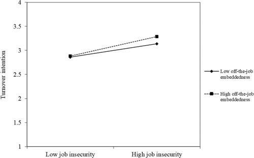 Job embeddedness and voluntary turnover in the face of job insecurity