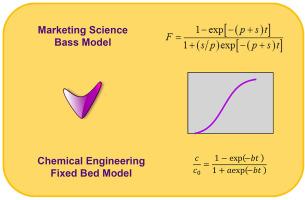 Can the Bass innovation diffusion model describe adsorption breakthrough curves of pharmaceutical contaminants?