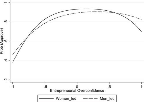 Conforming to Gender Stereotypes and Entrepreneurs’ Financing Outcomes