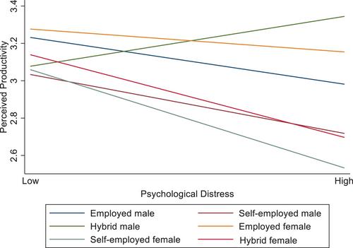 Health Risks Related to COVID-19, Psychological Distress and Perceived Productivity