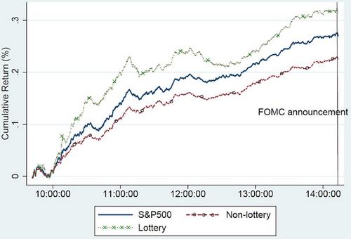 Flight to Lottery Ahead of FOMC Announcements: Institutional Investors or Retail Investors?