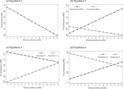 Historical Military Conflict and Cross-Border VC Performance: The Role of Ownership Control