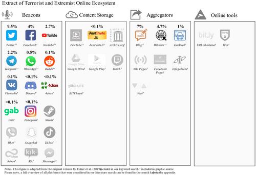 The digital augmentation of extremism: Reviewing and guiding online extremism research from a sociotechnical perspective