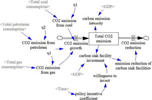 CO2 emission coupled power generation mix evolution with flexible energy resources