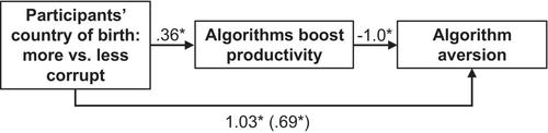 Perceived corruption reduces algorithm aversion