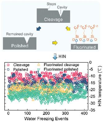 Determining Roles of Potassium-Feldspar Surface Characters in Affecting Ice Nucleation