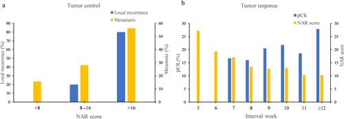 Prognostic ability of the neoadjuvant rectal (NAR) score in long-course concurrent chemoradiotherapy for patients with locally advanced rectal cancer: a retrospective cohort study