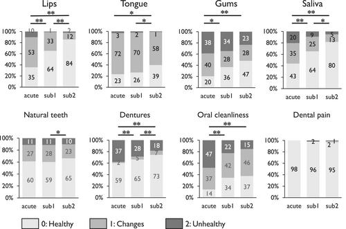 Changes in oral health status with dental intervention during the acute to subacute stages of stroke