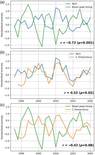 Physical controls and ecological implications of the timing of the spring phytoplankton bloom on the Newfoundland and Labrador shelf