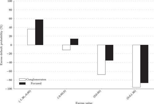 Survival and value: The conglomerate case