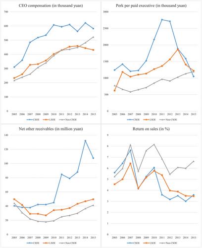 Restricting CEO pay backfires: Evidence from China