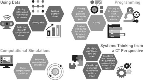 Designing a framework for teachers' integration of computational thinking into elementary science