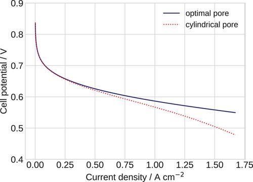 Optimal pore shape in a low-Pt PEM fuel cell cathode catalyst layer