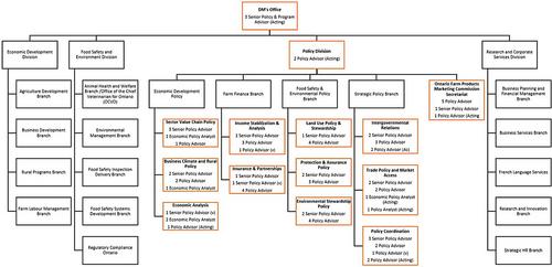 Assessing the ‘forgotten fundamental’ in policy advisory systems research: Policy shops and the role(s) of core policy professionals