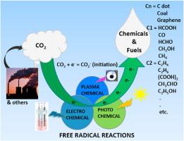 Approach for C1 to C2 products commencing from carbon dioxide: A brief review