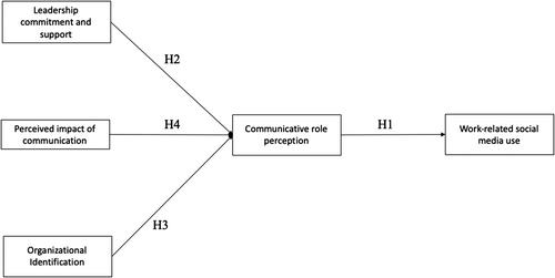 Work-related social media use and the shaping of communicative role perceptions