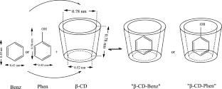 Cyclodextin-silica nanomaterials for aromatics removal from aqueous media: kinetic and equilibrium studies