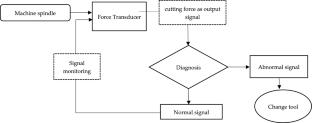 Design and Development of Trapezoidal-shaped Transducer for Industrial and Scientific Applications