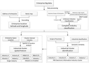 The Identification of Industrial Clusters and their Spatial Characteristics Based on Natural Semantics