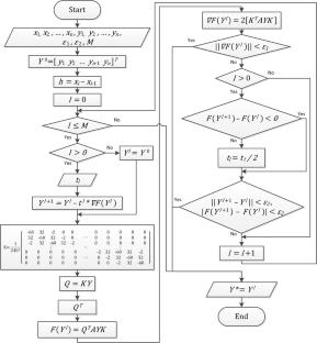 Airfoil smoothing using unconditional optimization