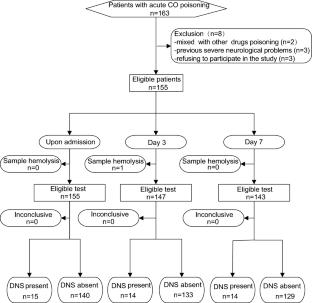 Serum neurofilament light chain for predicting delayed neurological sequelae after acute carbon monoxide poisoning