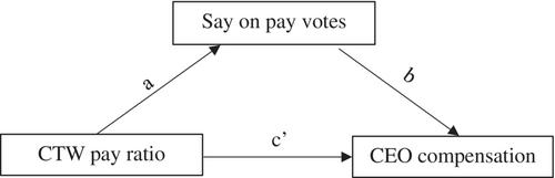 The effect of CEO-to-worker pay disparities on CEO compensation: The mediating role of shareholder say on pay votes