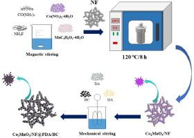 Preparation of metal oxide-loaded nickel foam adsorbents modified by biochar for the removal of cationic dyes from wastewater