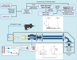 Analysis for disulfide bonds in polypeptide sequences based on ultraviolet photodissociation combined with linear ion trap mass spectrometry