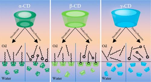 Interfacial Rheological and Emulsion Properties of Self-Assembled Cyclodextrin–Oil Inclusion Complexes