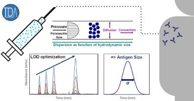 Optimization of limit of detection in Taylor dispersion analysis: Application to the size determination of vaccine antigens