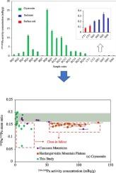 Determination of plutonium in cryoconite on glacier surfaces in the northeast Tibetan Plateau: Implications for source identification and accumulation