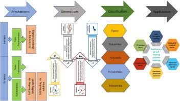 The role of polymeric matrices on the performance of smart self-healing coatings: A review