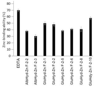 Synthesis and Characterisation of Chickpea Peptides-Zinc Chelates Having ACE2 Inhibitory Activity