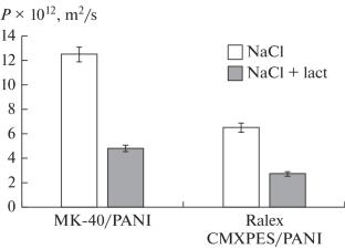 Effect of Lactose on the Transport Properties of Ion-Exchange Membranes